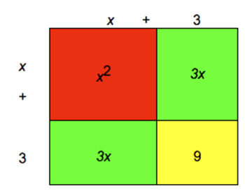 The model shows a rectangle divided into 4 uneven boxes. The side width is labeled X plus 3. The X plus is next to the upper box. The 3 is next to the lower box. The top length is labeled X plus 3. The X plus is over the top left box, the 3 is over the top right box. Inside the top left box is labeled X squared. Inside the top right box is labeled 3 X. Inside the bottom left box is labeled 3 X. Inside the bottom right box is labeled 9.